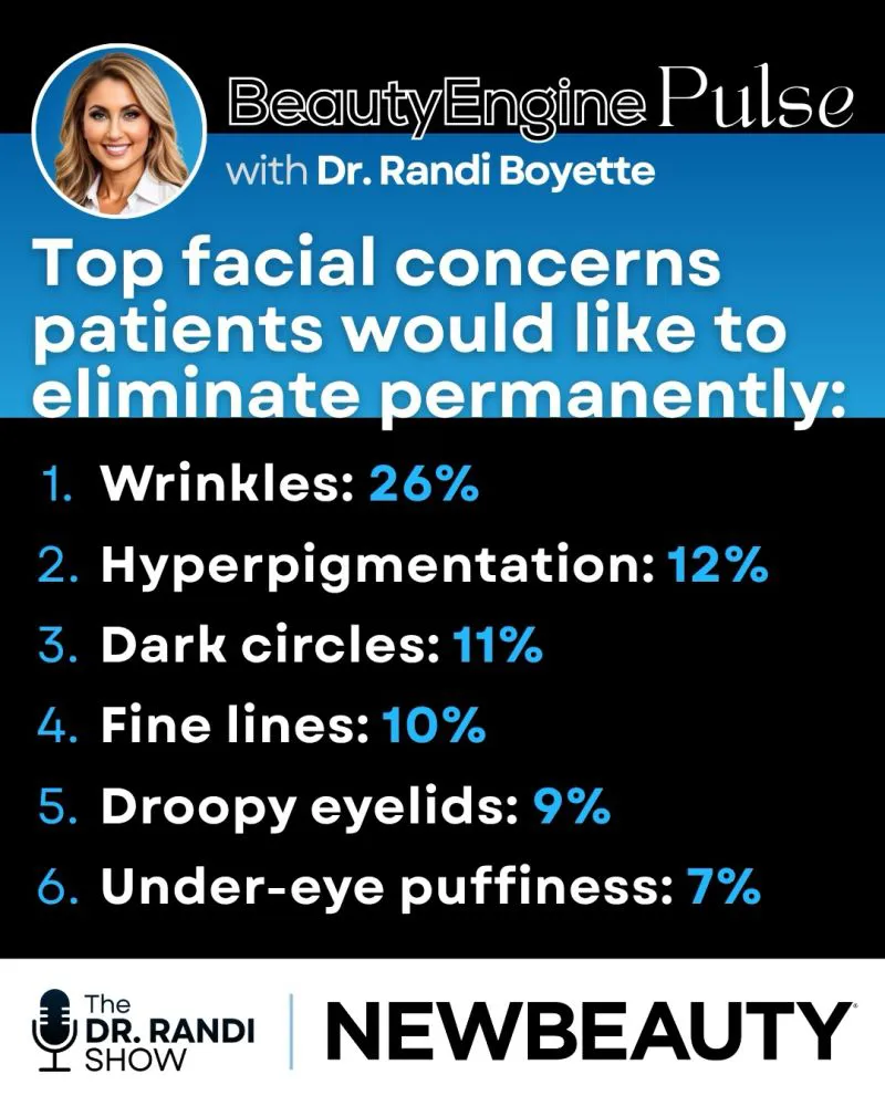 A BeautyEngine Pulse graphic with Dr. Randi Boyette titled “Top facial concerns patients would like to eliminate permanently.” The list ranks wrinkles (26%), hyperpigmentation (12%), dark circles (11%), fine lines (10%), droopy eyelids (9%), and under-eye puffiness (7%). Includes The Dr. Randi Show and NewBeauty logos.