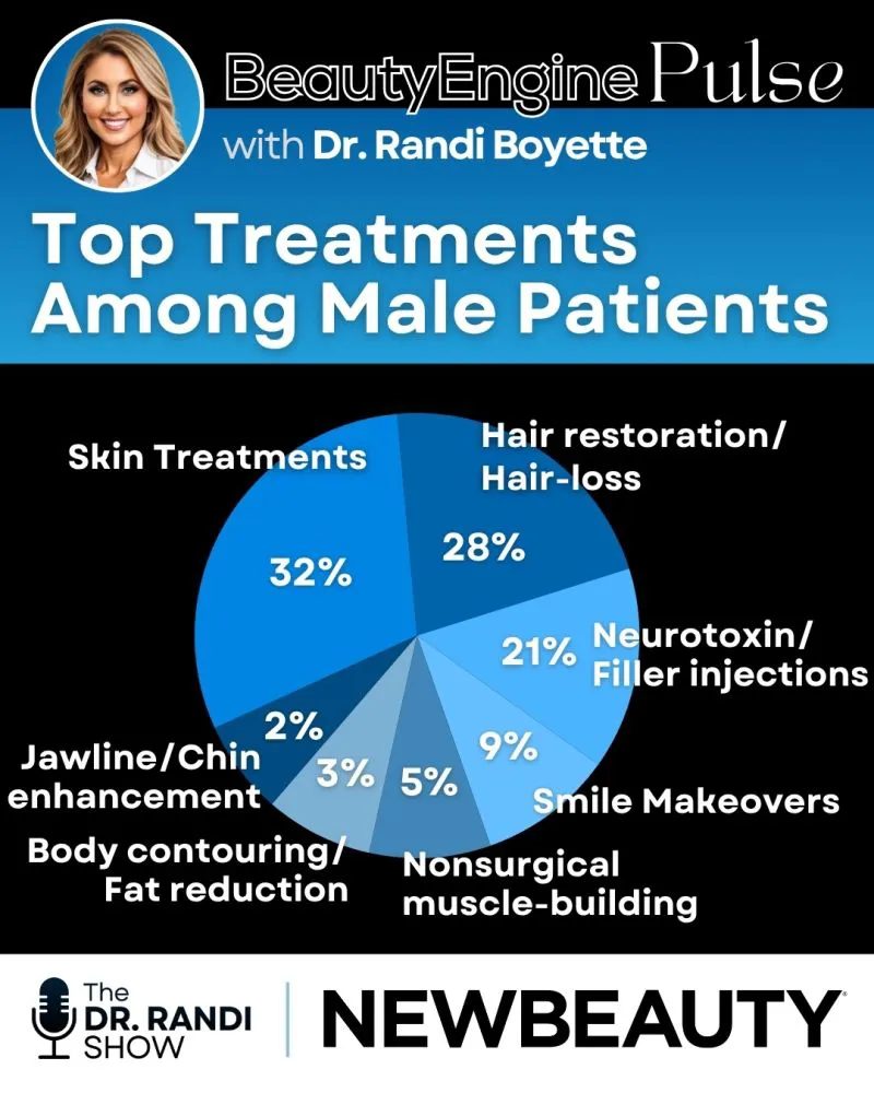 A BeautyEngine Pulse chart titled “Top Treatments Among Male Patients” with Dr. Randi Boyette. The pie chart shows skin treatments (32%), hair restoration/hair-loss (28%), neurotoxin/filler injections (21%), smile makeovers (9%), nonsurgical muscle-building (5%), body contouring/fat reduction (3%), and jawline/chin enhancement (2%). Features The Dr. Randi Show and NewBeauty branding.