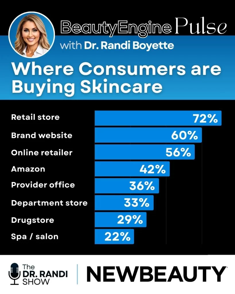 BeautyEngine Pulse bar chart illustrating where consumers buy skincare products. Retail stores lead at 72%, followed by brand websites at 60%, online retailers at 56%, Amazon at 42%, provider offices at 36%, department stores at 33%, drugstores at 29%, and spas or salons at 22%. Graphic features Dr. Randi Boyette and NewBeauty branding.