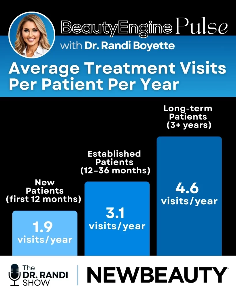 BeautyEngine Pulse graphic showing average treatment visits per patient per year. New patients in their first 12 months average 1.9 visits per year, established patients at 12 to 36 months average 3.1 visits per year, and long-term patients of three or more years average 4.6 visits per year. Graphic includes Dr. Randi Boyette headshot and NewBeauty branding.