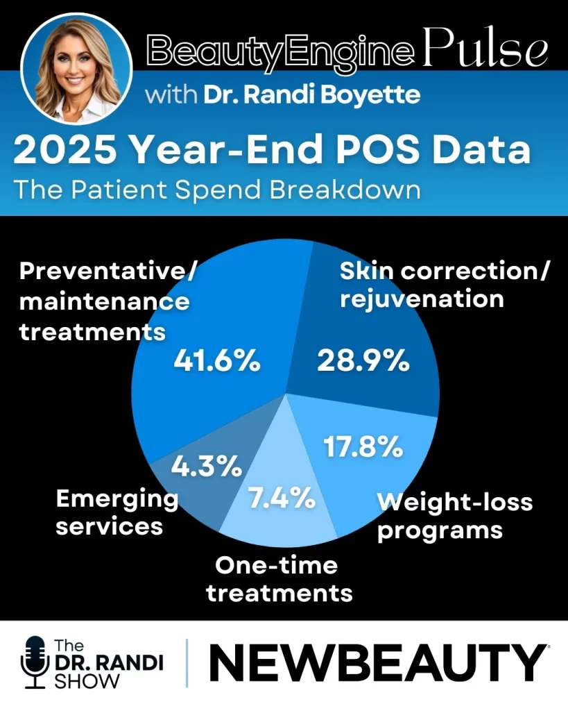 BeautyEngine Pulse pie chart showing 2025 year-end patient spend breakdown. Preventative and maintenance treatments account for 41.6%, skin correction and rejuvenation for 28.9%, weight-loss programs for 17.8%, one-time treatments for 7.4%, and emerging services for 4.3%. Graphic includes Dr. Randi Boyette and NewBeauty branding.