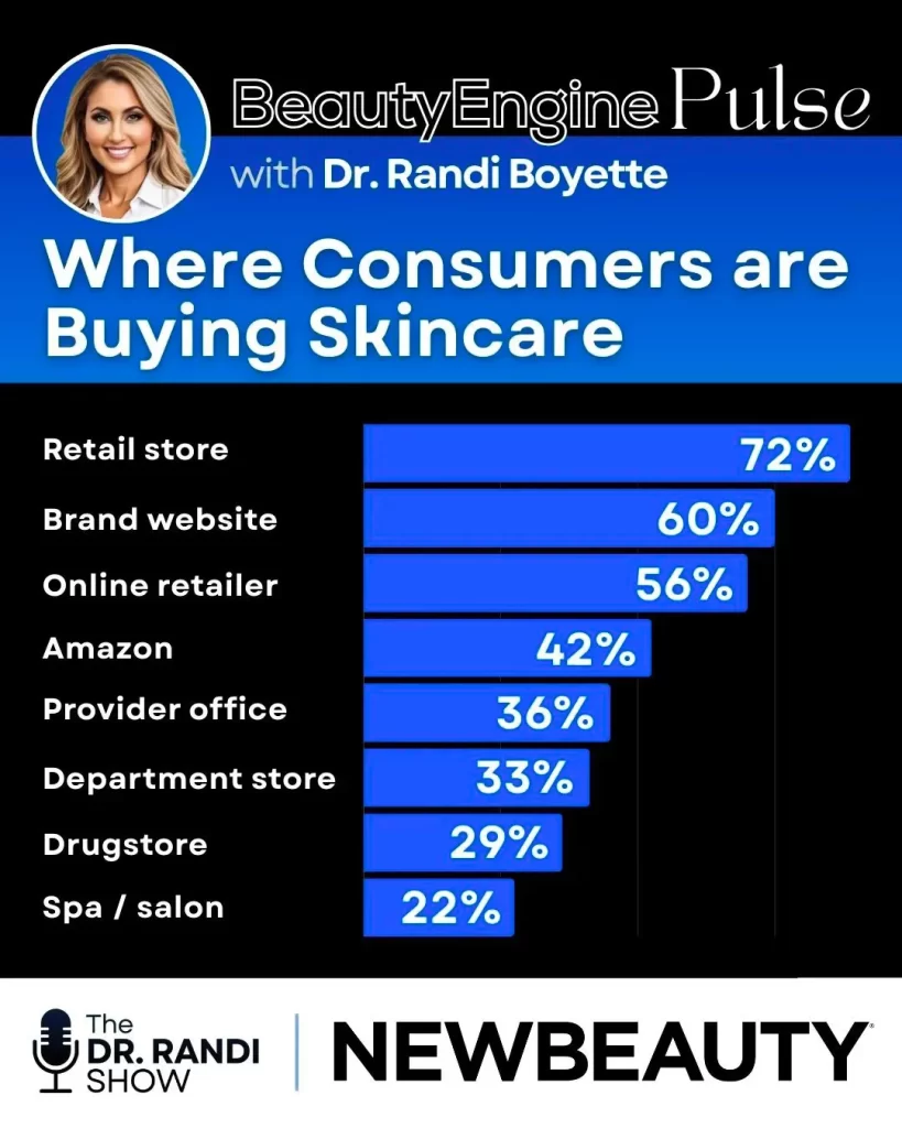 BeautyEngine Pulse bar chart illustrating where consumers buy skincare products. Retail stores lead at 72%, followed by brand websites at 60%, online retailers at 56%, Amazon at 42%, provider offices at 36%, department stores at 33%, drugstores at 29%, and spas or salons at 22%. Graphic features Dr. Randi Boyette and NewBeauty branding.