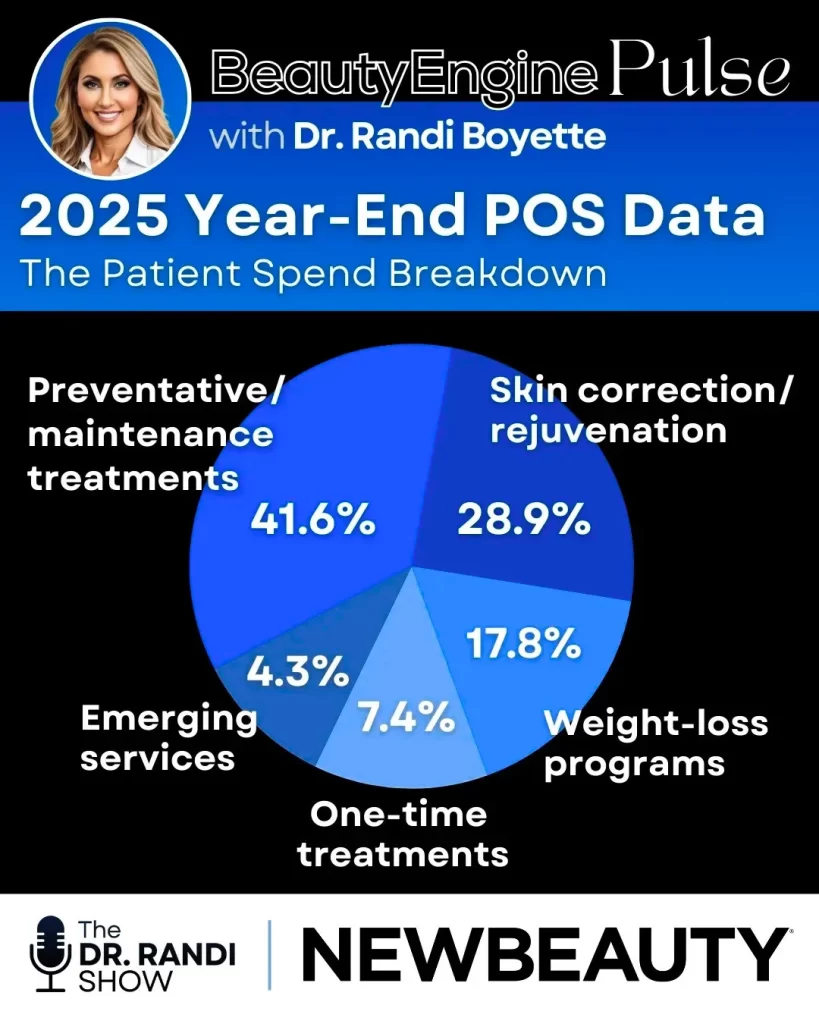 BeautyEngine Pulse pie chart showing 2025 year-end patient spend breakdown. Preventative and maintenance treatments account for 41.6%, skin correction and rejuvenation for 28.9%, weight-loss programs for 17.8%, one-time treatments for 7.4%, and emerging services for 4.3%. Graphic includes Dr. Randi Boyette and NewBeauty branding.