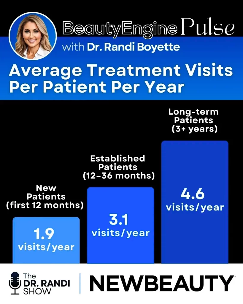 BeautyEngine Pulse graphic showing average treatment visits per patient per year. New patients in their first 12 months average 1.9 visits per year, established patients at 12 to 36 months average 3.1 visits per year, and long-term patients of three or more years average 4.6 visits per year. Graphic includes Dr. Randi Boyette headshot and NewBeauty branding.