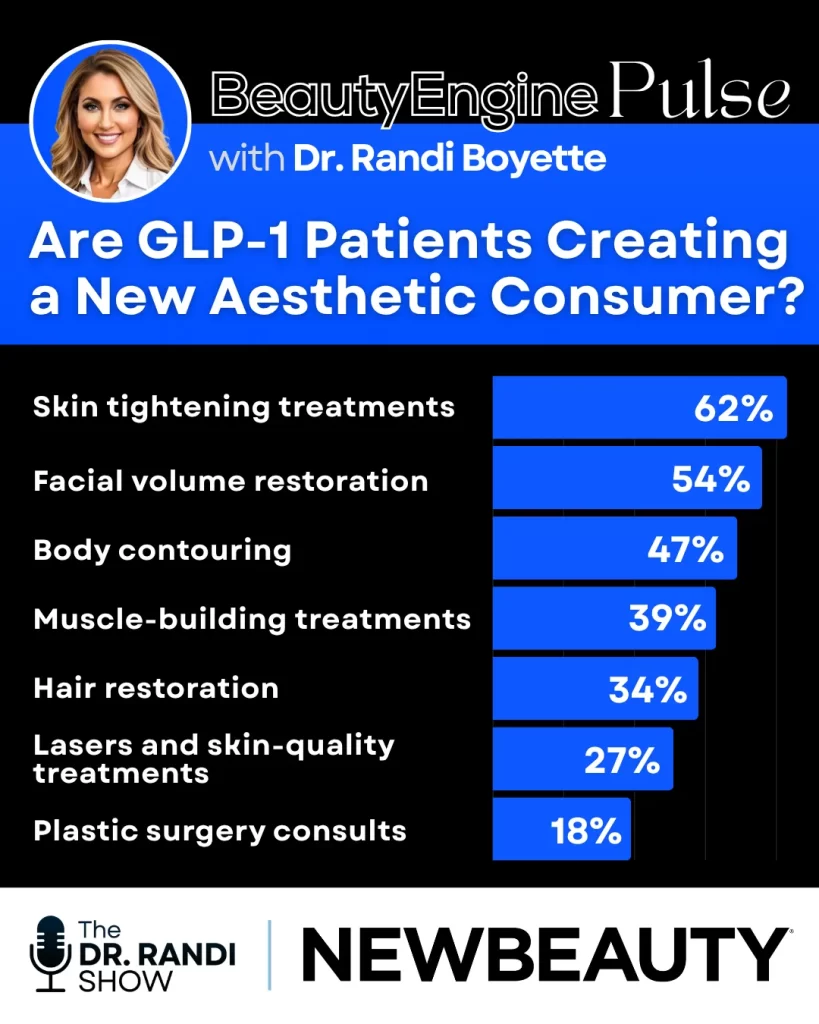 BeautyEngine Pulse infographic with Dr. Randi Boyette, titled "Are GLP-1 Patients Creating a New Aesthetic Consumer?" Horizontal bar chart of treatments in demand: Skin tightening treatments 62%, Facial volume restoration 54%, Body contouring 47%, Muscle-building treatments 39%, Hair restoration 34%, Lasers and skin-quality treatments 27%, Plastic surgery consults 18%. Branded by The Dr. Randi Show and NewBeauty.