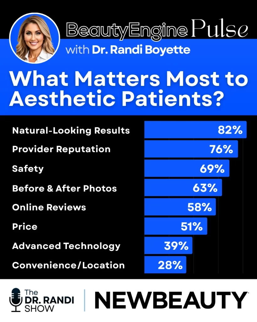 BeautyEngine Pulse infographic with Dr. Randi Boyette, titled "What Matters Most to Aesthetic Patients?" Horizontal bar chart: Natural-Looking Results 82%, Provider Reputation 76%, Safety 69%, Before & After Photos 63%, Online Reviews 58%, Price 51%, Advanced Technology 39%, Convenience/Location 28%. Branded by The Dr. Randi Show and NewBeauty.