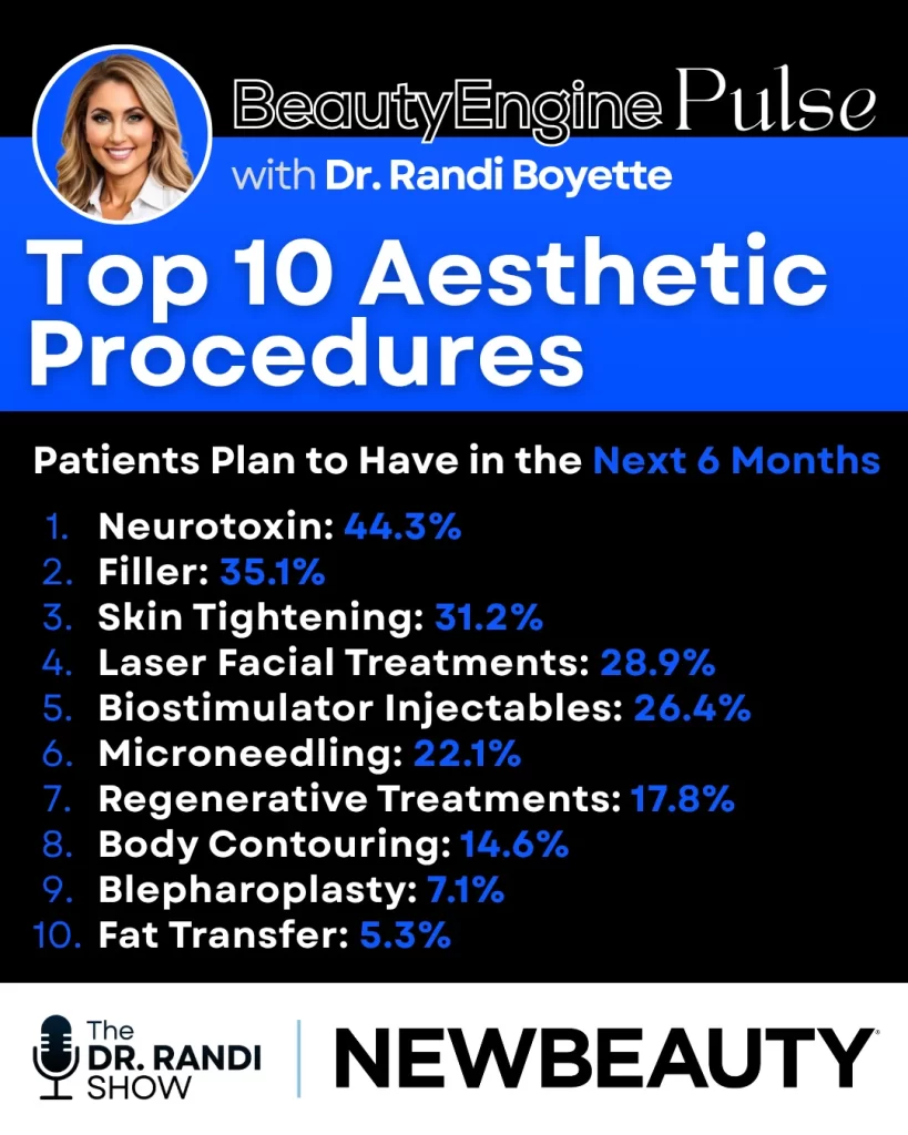 BeautyEngine Pulse infographic with Dr. Randi Boyette, titled "Top 10 Aesthetic Procedures Patients Plan to Have in the Next 6 Months." Ranked list: 1. Neurotoxin 44.3%, 2. Filler 35.1%, 3. Skin Tightening 31.2%, 4. Laser Facial Treatments 28.9%, 5. Biostimulator Injectables 26.4%, 6. Microneedling 22.1%, 7. Regenerative Treatments 17.8%, 8. Body Contouring 14.6%, 9. Blepharoplasty 7.1%, 10. Fat Transfer 5.3%. Branded by The Dr. Randi Show and NewBeauty.